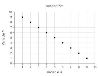 Which statement best describes the association between variable X and variable Y? A-example-1