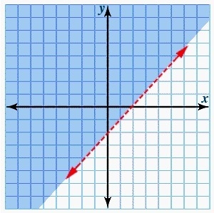 Graph the following inequality. Then click to show the correct graph. 3x - 2y ≥ 6-example-1