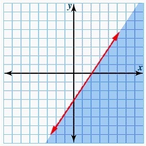 Graph the following inequality. Then click to show the correct graph. 3x - 2y ≥ 6-example-2