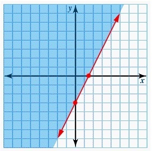 Graph the following inequality. Then click to show the correct graph. 3x - 2y ≥ 6-example-3