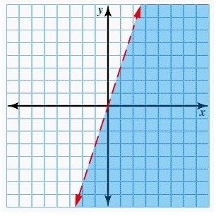 Graph the following inequality. Then click to show the correct graph. 3x - 2y ≥ 6-example-4