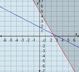 Which graph represents the system 3x + 5y ≤ 9 and 2x + y ≥ 5?-example-2