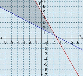 Which graph represents the system 3x + 5y ≤ 9 and 2x + y ≥ 5?-example-4