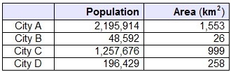 The populations and land areas of four cities in Texas are shown. Which statements-example-1