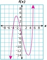 What is (are) the x-intercepts of the function graphed above?-example-1