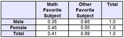 The conditional relative frequency table was generated using data that compares the-example-1