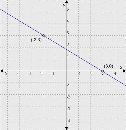 The equation of the graphed line in point-slope form is ____ y-0=-3/5(x-3), 3y=-5(x-example-1