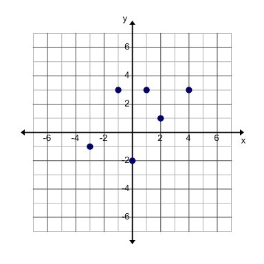 What is the range of the function indicated by the points on the coordinate plane-example-1