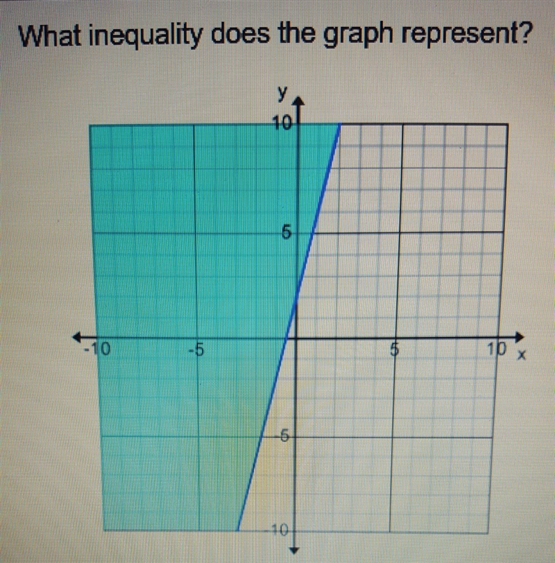 What inequality does the graph represent? A) y < 1/4x - 2 B) y < 4x + 2 C) y-example-1