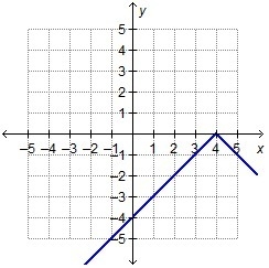 Which function is represented by the graph? A) f(x) = –|x| + 4 B) f(x) = –|x| – 4 C-example-1