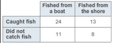 The table shows whether members in a fishing group caught fish or did not catch fish-example-1