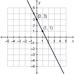 Which equation represents the graphed function? A. y = –2x + 3 B. y = 2x + 3 C. y-example-1