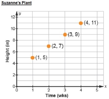 Megan and Suzanne each have a plant. They track the growth of their plants for four-example-2