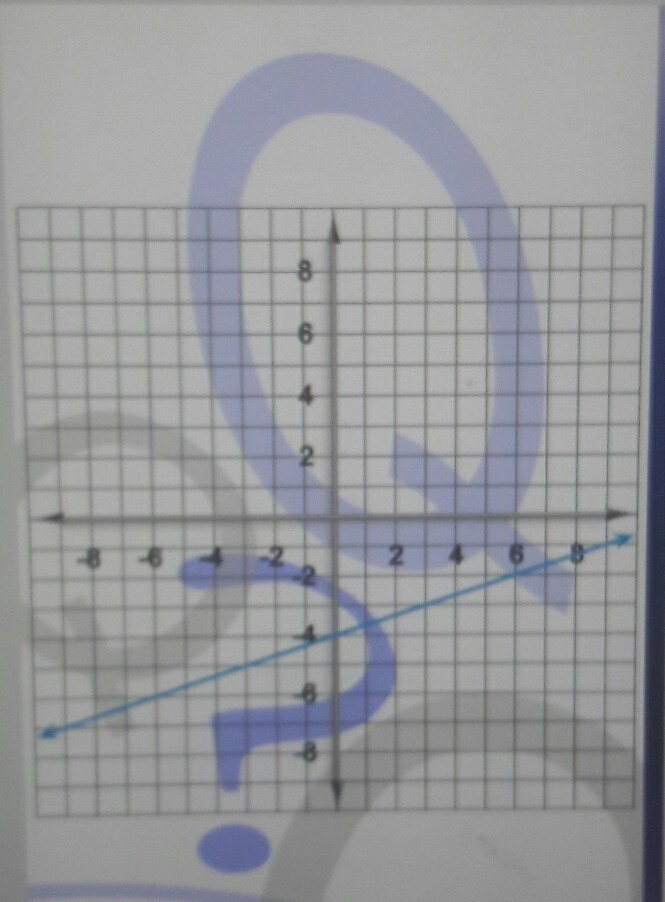 Linear Function Graph. Express it in slope intercept form.-example-1