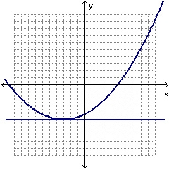 Which graph shows a mixed-degree system with no solutions?-example-2