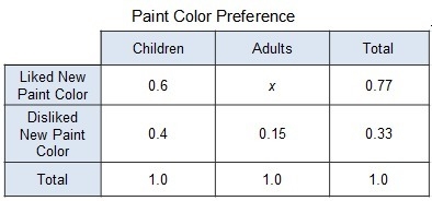 Which value for x completes the conditional relative frequency table by column?-example-1