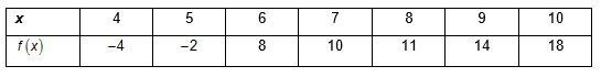 1. The table shows values of a function . What is the average rate of change of over-example-1