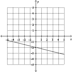 Find the slope of the line.-example-1