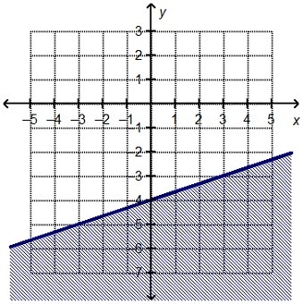 Which linear inequality is represented by the graph? A.y ≥1/3 x – 4 B.y ≤1/3 x – 4 C-example-1