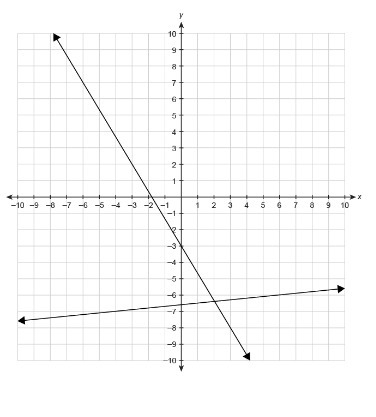 PLEASE HELP ME! A system of linear equations is graphed. Which ordered pair is the-example-1