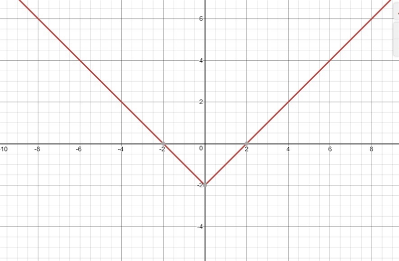 NEED HELP ON THIS!!!! Which statements are true for the function y = |x| - 2? (the-example-1