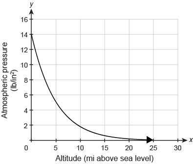 The graph represents the atmospheric pressure, in pounds per square inch, as a function-example-1