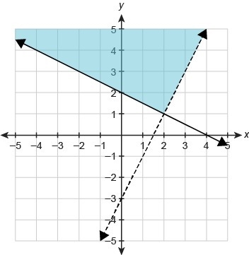 What system of linear inequalities is shown in the graph? Enter your answers in the-example-1