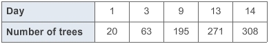 The table shows the total number of trees cut down by a logging company over a two-example-1