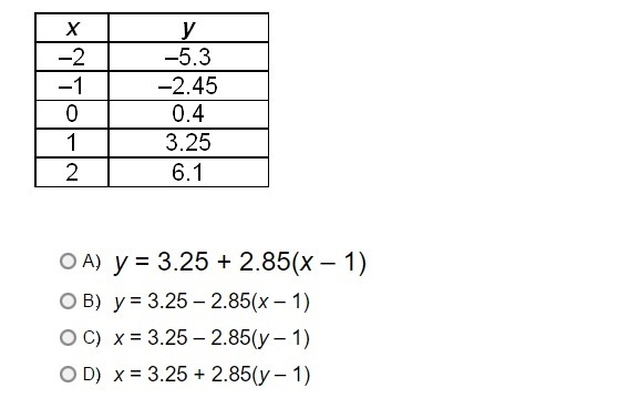 What is the function rule that describes the pattern in the table? ( Please hep ;-; )-example-1