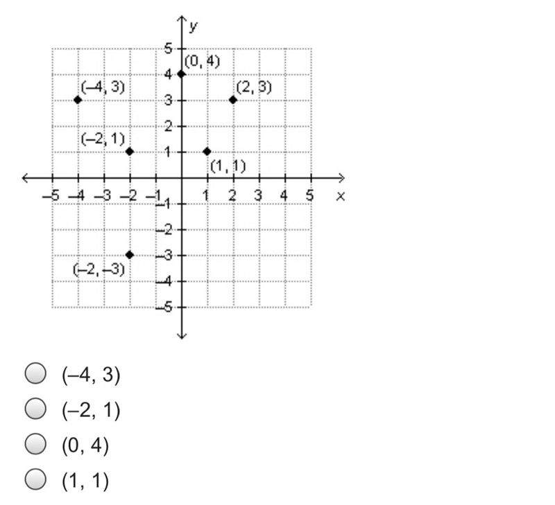 Removing which point from the coordinate plane would make the graph a function of-example-1