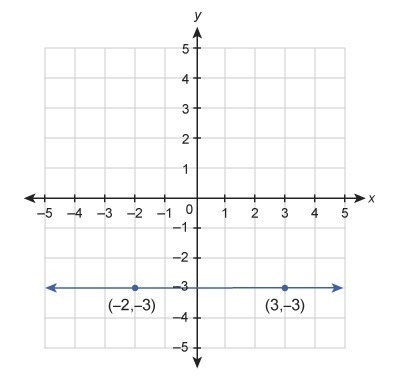 What is the equation of the line shown in the graph? Write the equation in standard-example-1