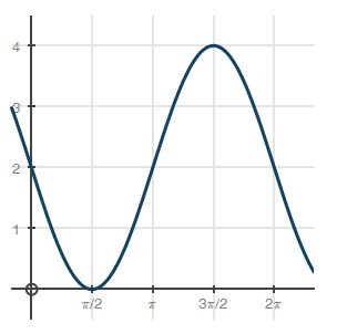 What are the amplitude and midline? Amplitude: 1; midline: y = 1 Amplitude: 1; midline-example-1