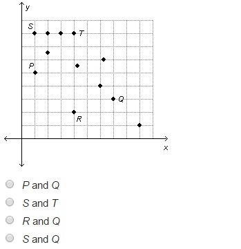 The line of best fit for the scatterplot below passes through which pair of points-example-1