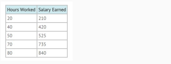 **NEED HELP???!!! **** 1. Below is a chart for the number of hours worked and amount-example-1