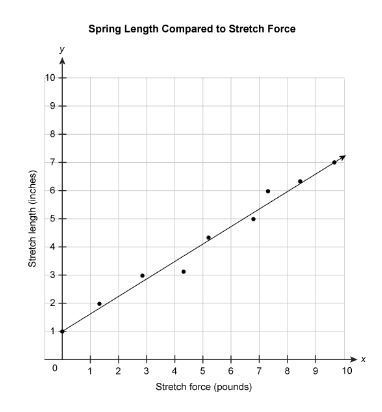 The scatter plot shows the length of a spring when a stretch force is applied. The-example-1