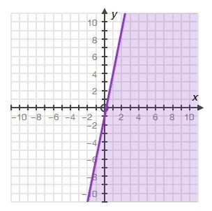 Which of the following inequalities matches the graph? a. The correct inequality is-example-1