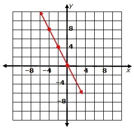 Which rule matches the function graphed below? y= - 2x. y= x+4 y = 2x y = x -4-example-1