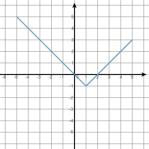 Given the graph of the function shown below. Which of the following options best represents-example-1