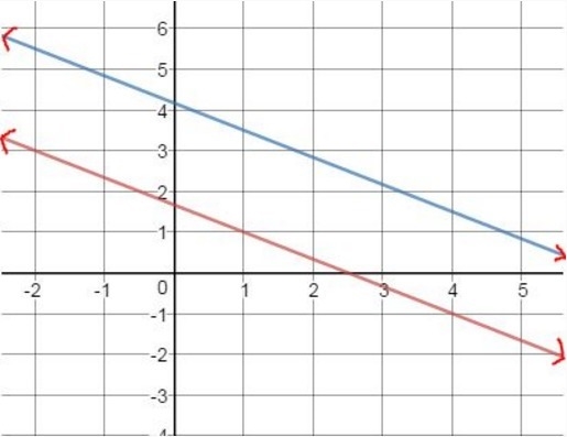 Help?? Based on the graph above, what is the solution to this system? (2.5, 0) (1, 3) No-example-1