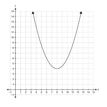 The graph shows the quadratic function f(x) . What is the average rate of change for-example-1