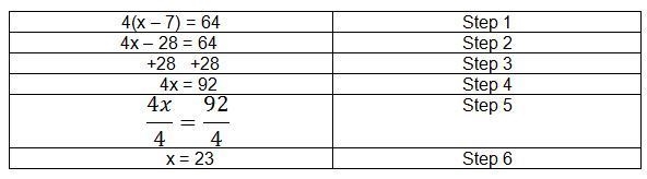 The solution to the equation 4(x – 7) = 64 is shown. Which step is a result of combining-example-1