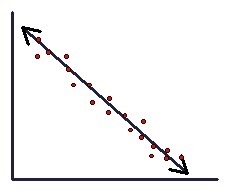 Describe the correlation of the scatterplot.-example-1