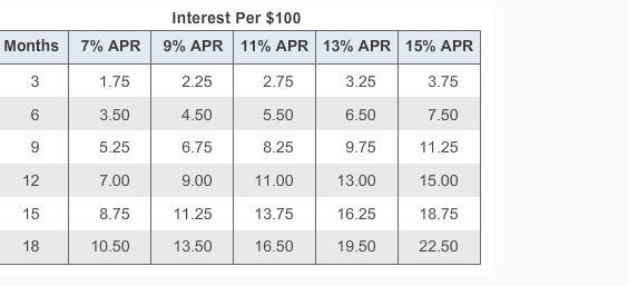 1. Sharon will borrow $3400 at 11% APR. She will pay it back over 18 months. What-example-1