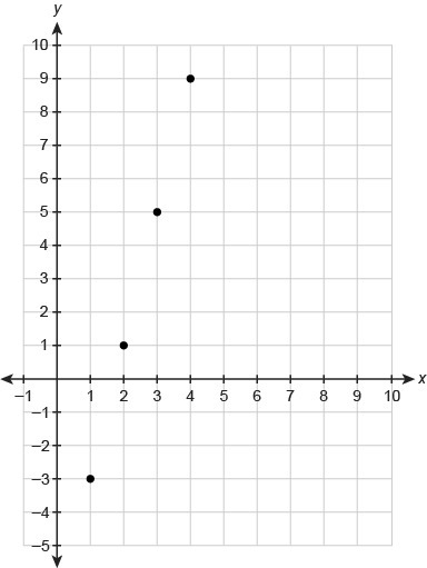 What are the first 4 terms of the arithmetic sequence in the graph?-example-1