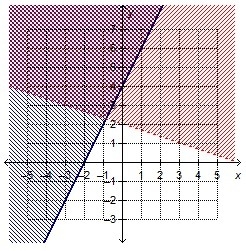 Which system of linear inequalities is represented by the graph? x – 3y > 6 and-example-1