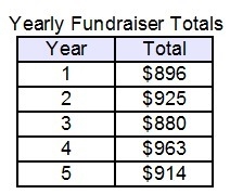 Mr. Walker is looking at the fundraiser totals for the last five years. How does the-example-1