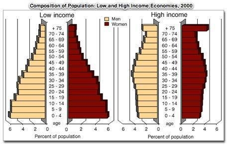 Suppose the percentage of high income women over 75 increased to 4.5 percent in 2010. If-example-1