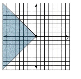 Graph the solution for the following linear inequality system. Click on the graph-example-1