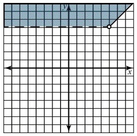 Graph the solution for the following linear inequality system. Click on the graph-example-2