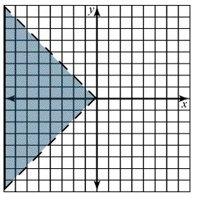 Graph the solution for the following linear inequality system. Click on the graph-example-3